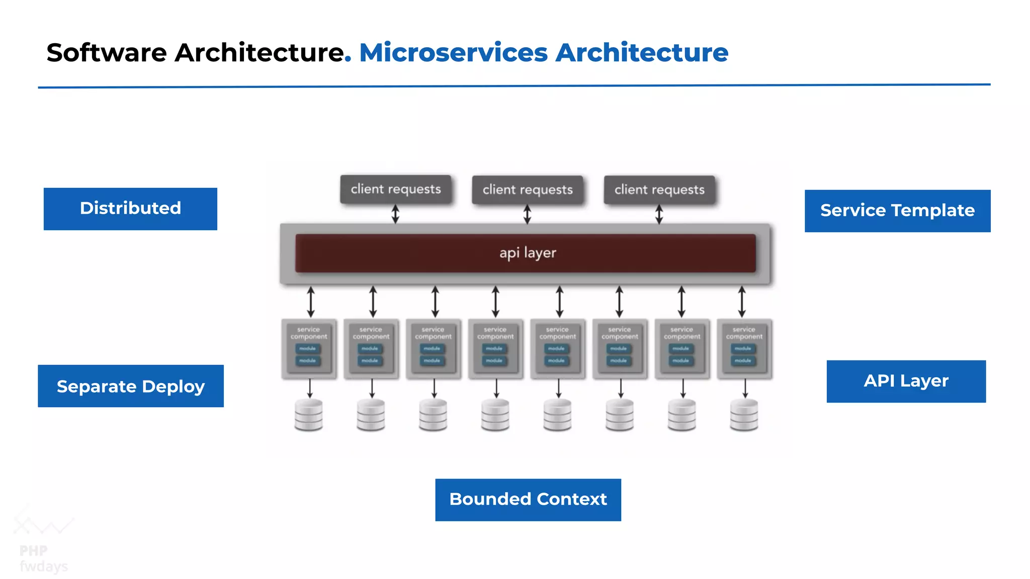 Software Architecture. Microservices Architecture
Distributed
Separate Deploy
Service Template
Bounded Context
API Layer
 