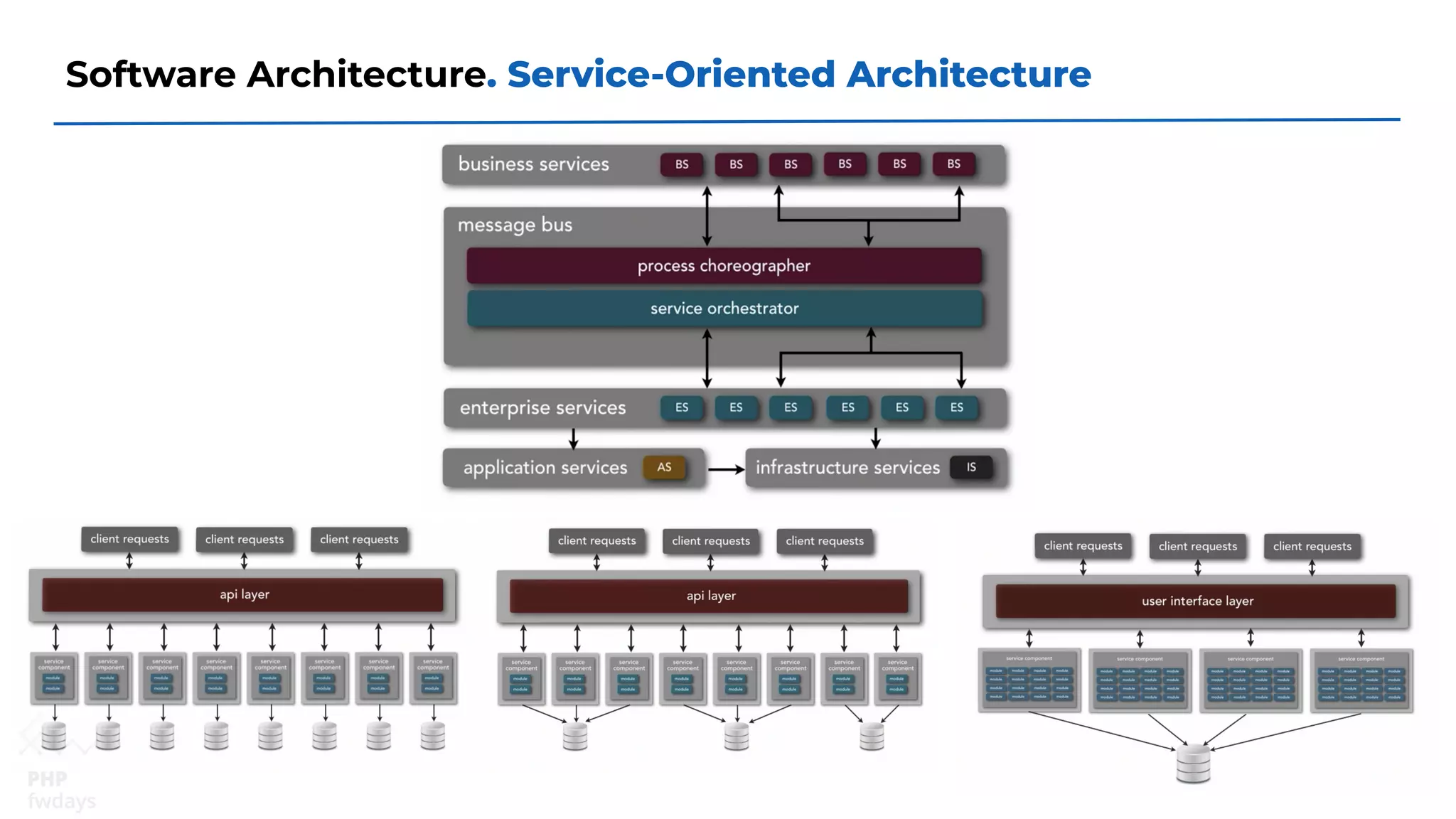 Software Architecture. Service-Oriented Architecture
 