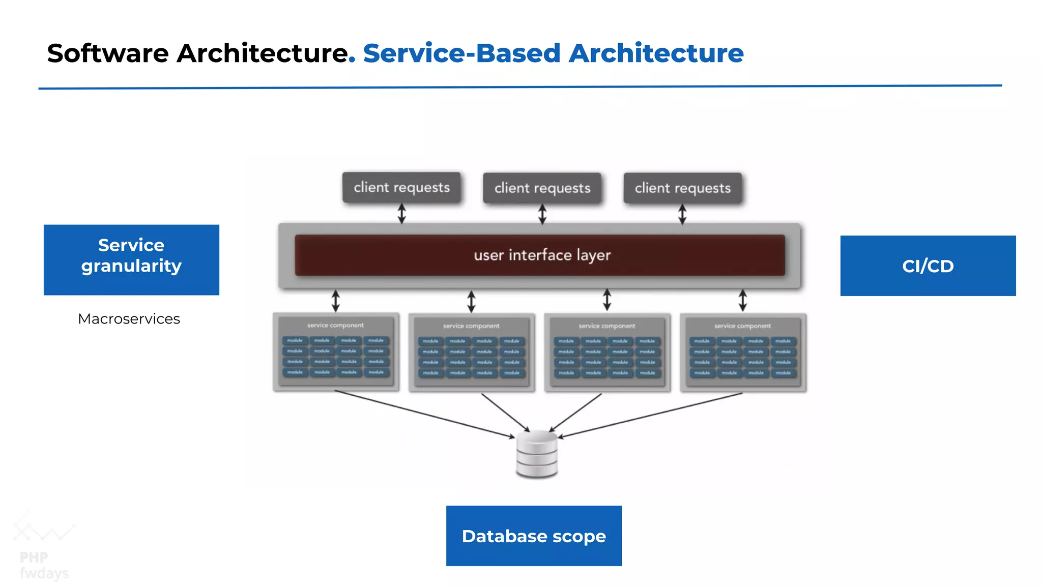 Software Architecture. Service-Based Architecture
Service
granularity
Macroservices
Database scope
CI/CD
 
