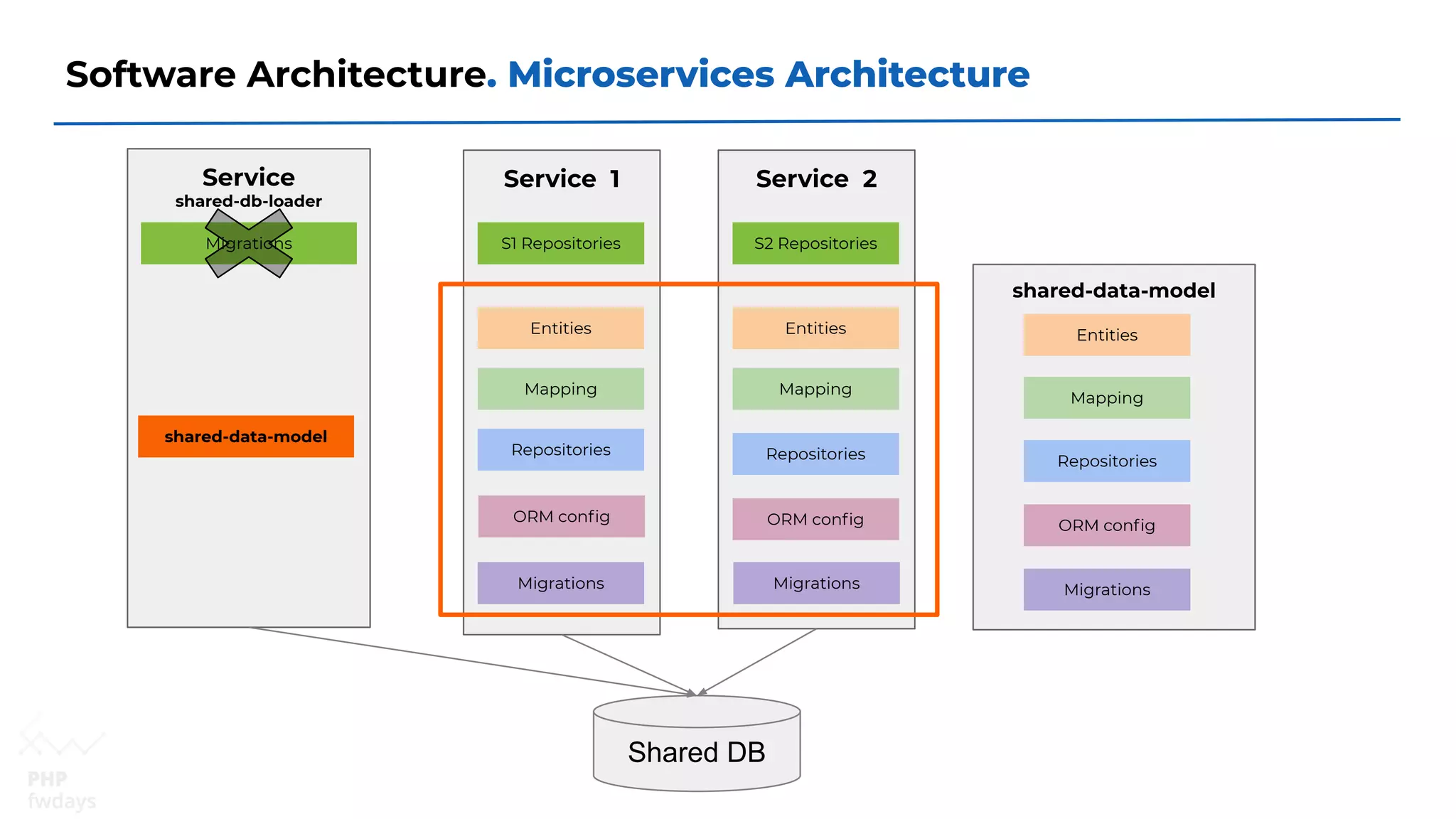 Software Architecture. Microservices Architecture
Service 1
Shared DB
Entities
Mapping
Repositories
Migrations
ORM conﬁg
Service 2
Entities
Mapping
Repositories
Migrations
ORM conﬁg
S1 Repositories S2 Repositories
shared-data-model
Entities
Migrations
Mapping
Repositories
ORM conﬁg
Service
shared-db-loader
shared-data-model
Migrations
 