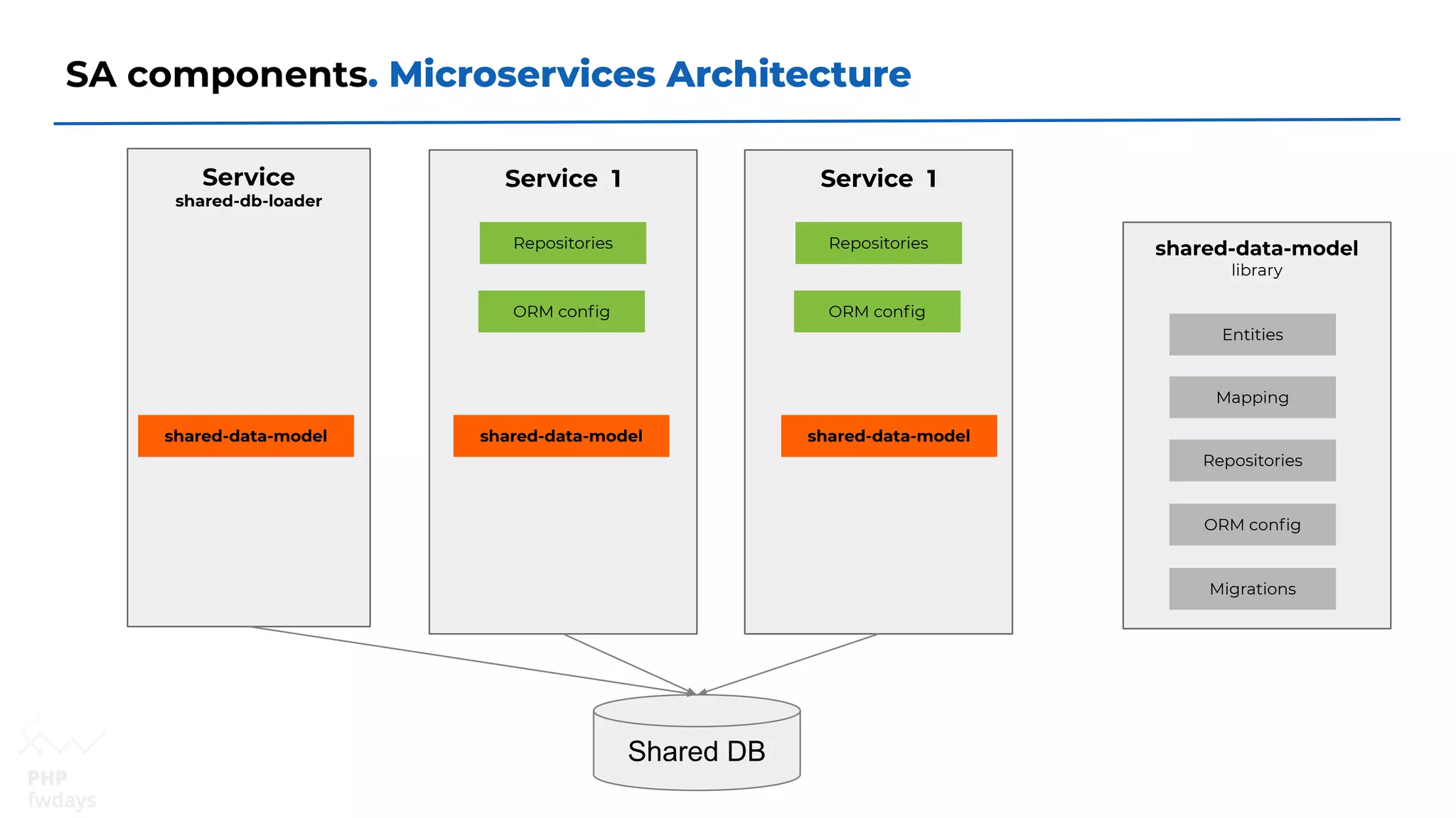 SA components. Microservices Architecture
Service 1
Shared DB
ORM conﬁg
Repositories shared-data-model
library
Entities
Migrations
Mapping
Repositories
ORM conﬁg
Service
shared-db-loader
shared-data-model shared-data-model
Service 1
ORM conﬁg
Repositories
shared-data-model
 