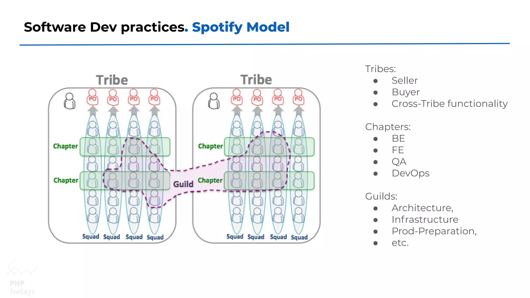 Software Dev practices. Spotify Model
Tribes:
● Seller
● Buyer
● Cross-Tribe functionality
Chapters:
● BE
● FE
● QA
● DevOps
Guilds:
● Architecture,
● Infrastructure
● Prod-Preparation,
● etc.
 