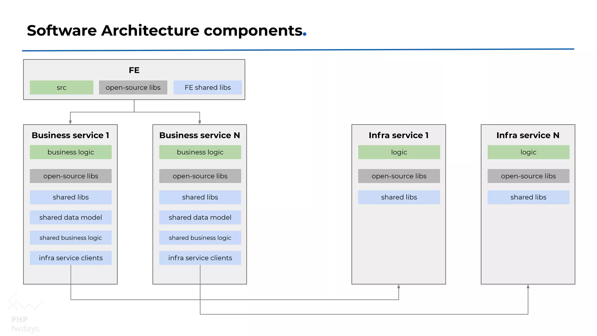 Software Architecture components.
Business service 1
open-source libs
business logic
shared data model
shared business logic
shared libs
infra service clients
Business service N
open-source libs
business logic
shared data model
shared business logic
shared libs
infra service clients
FE
src open-source libs FE shared libs
Infra service 1
open-source libs
logic
shared libs
Infra service N
open-source libs
logic
shared libs
 