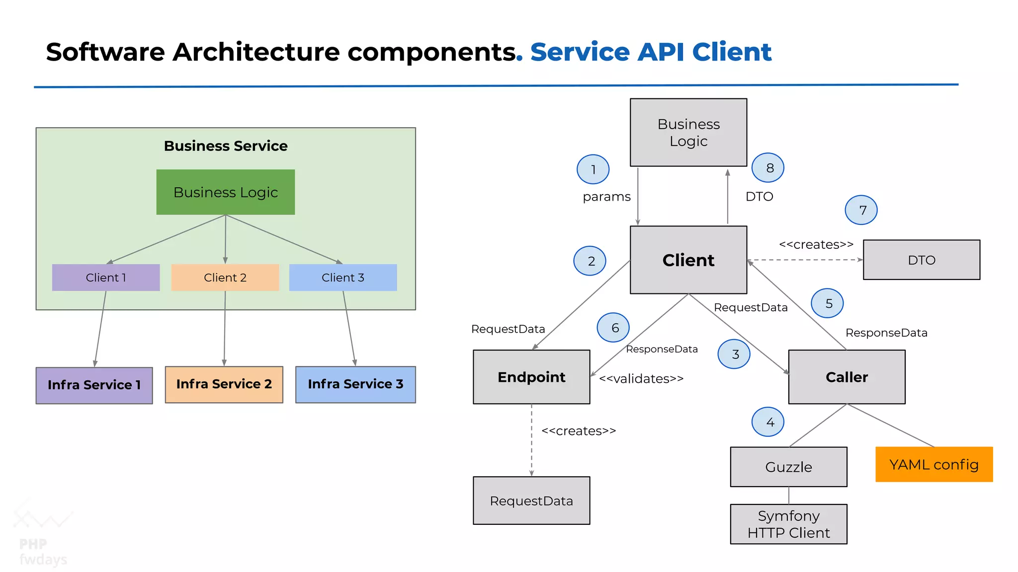 Software Architecture components. Service API Client
Business Service
Client 1
Infra Service 1 Infra Service 2 Infra Service 3
Client 2 Client 3
Business Logic
Business
Logic
Client DTO
RequestData
DTOparams
Caller
YAML conﬁgGuzzle
Endpoint
Symfony
HTTP Client
1
2
RequestData
<<validates>>
7
<<creates>>
<<creates>>
8
RequestData
3
4
5
ResponseData6
ResponseData
 