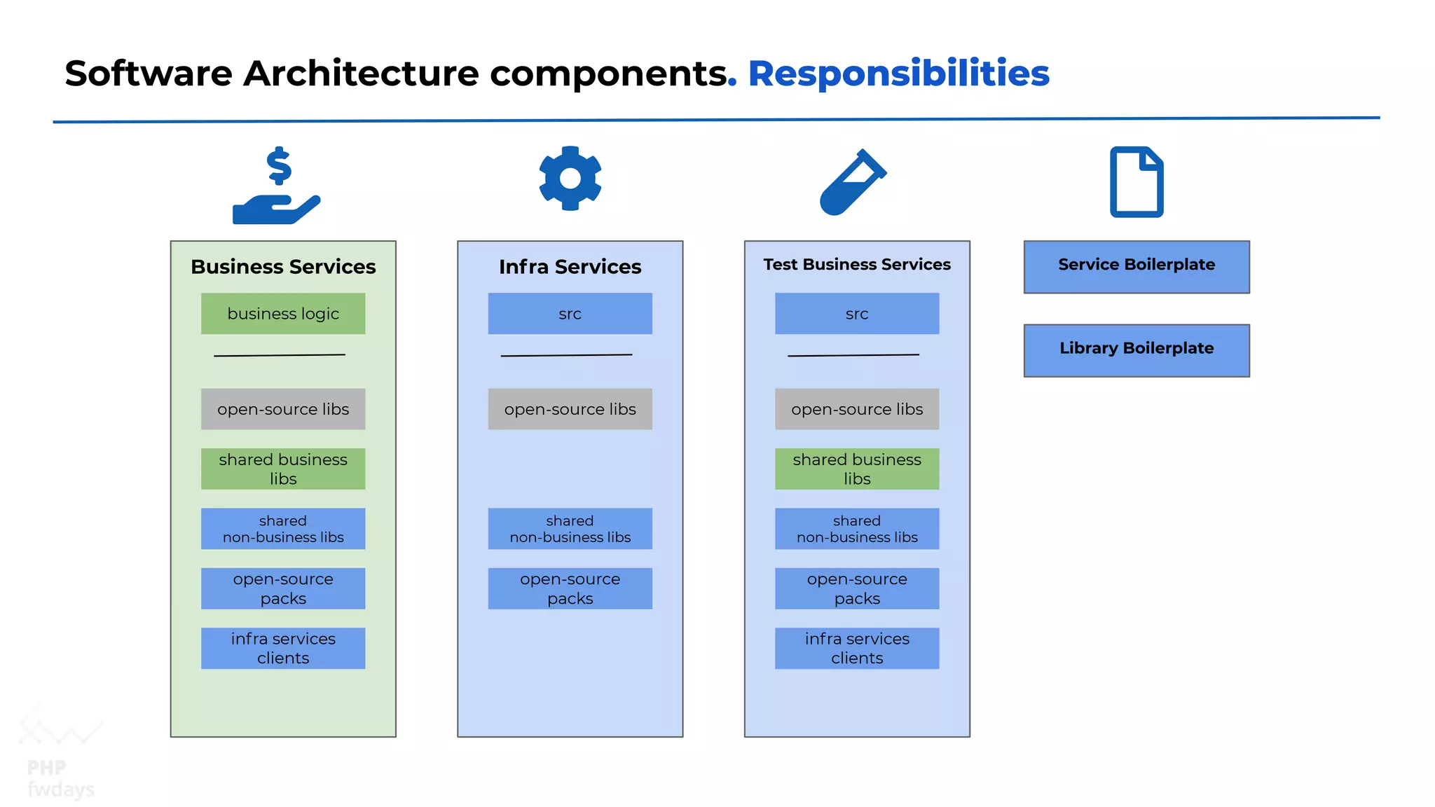 Software Architecture components. Responsibilities
Business Services
business logic
open-source libs
open-source
packs
infra services
clients
shared business
libs
shared
non-business libs
Infra Services
src
open-source libs
open-source
packs
shared
non-business libs
Test Business Services
src
open-source libs
open-source
packs
shared
non-business libs
shared business
libs
infra services
clients
Service Boilerplate
Library Boilerplate
 