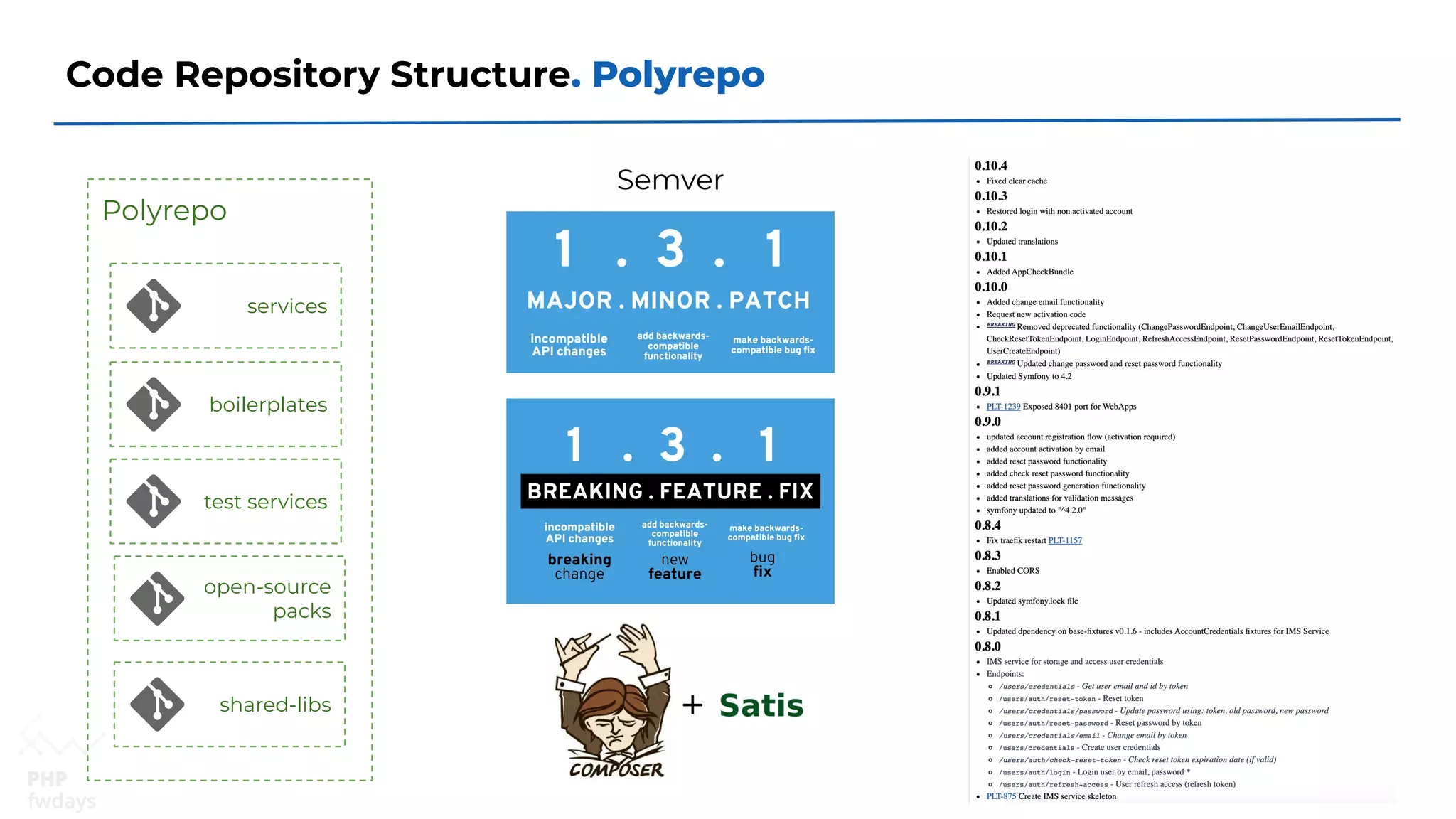 Polyrepo
Code Repository Structure. Polyrepo
services
shared-libs
open-source
packs
boilerplates
test services
Semver
 