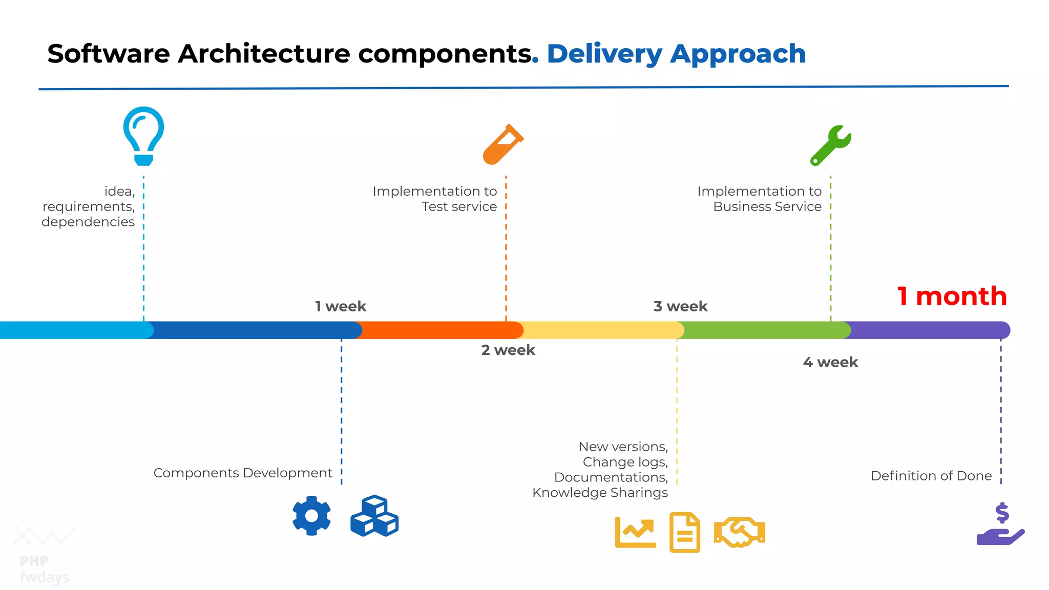 Software Architecture components. Delivery Approach
idea,
requirements,
dependencies
1 week
2 week
3 week
Implementation to
Test service
Implementation to
Business Service
Components Development
New versions,
Change logs,
Documentations,
Knowledge Sharings
Deﬁnition of Done
1 month
4 week
 