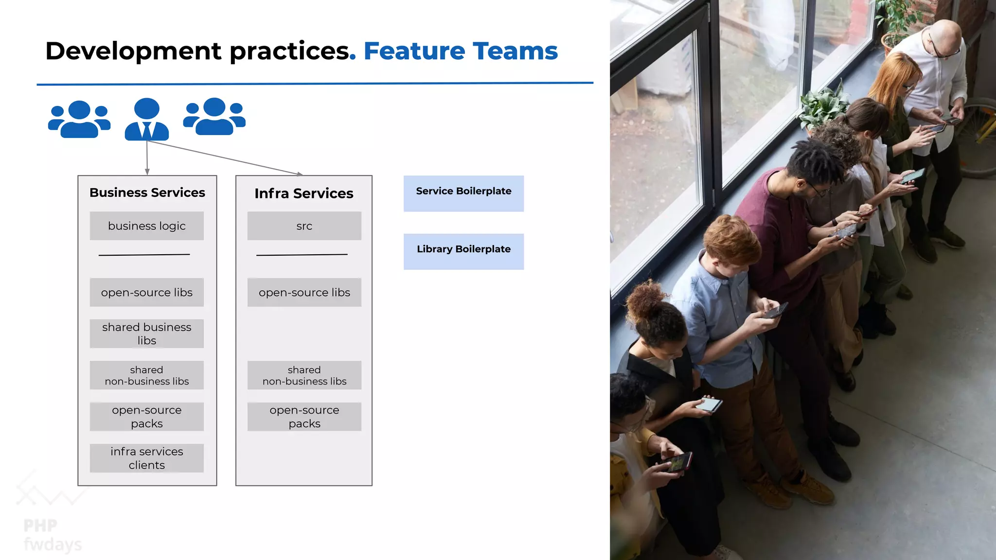 Development practices. Feature Teams
Business Services
business logic
open-source libs
open-source
packs
infra services
clients
shared business
libs
shared
non-business libs
Infra Services
src
open-source libs
open-source
packs
shared
non-business libs
Service Boilerplate
Library Boilerplate
 