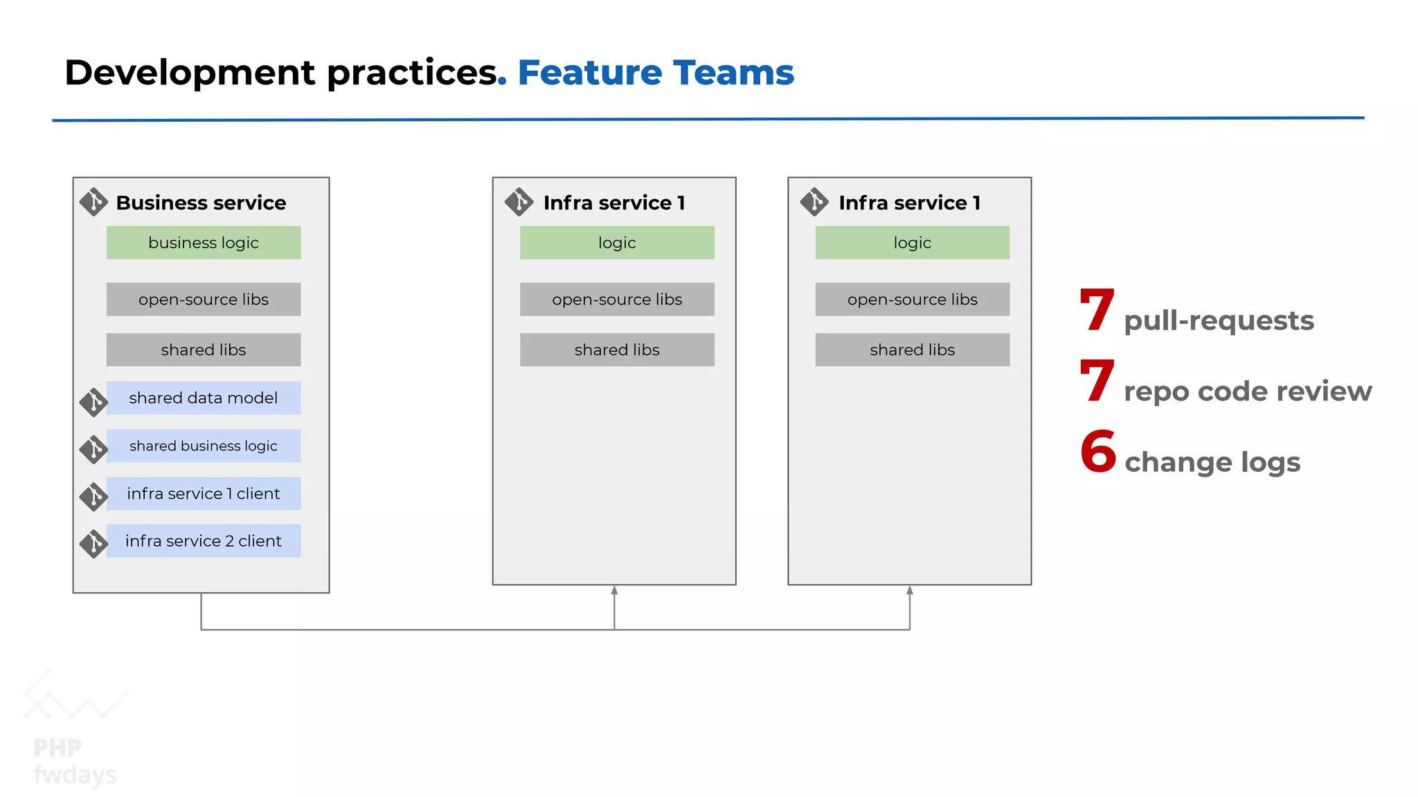 Development practices. Feature Teams
Business service
open-source libs
business logic
shared data model
shared business logic
shared libs
infra service 1 client
Infra service 1
open-source libs
logic
shared libs
infra service 2 client
Infra service 1
open-source libs
logic
shared libs
7pull-requests
7repo code review
6change logs
 