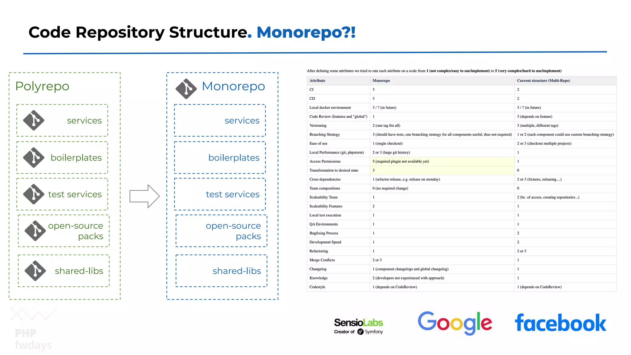 Code Repository Structure. Monorepo?!
Polyrepo
services
shared-libs
open-source
packs
boilerplates
test services
Monorepo
services
shared-libs
open-source
packs
boilerplates
test services
 