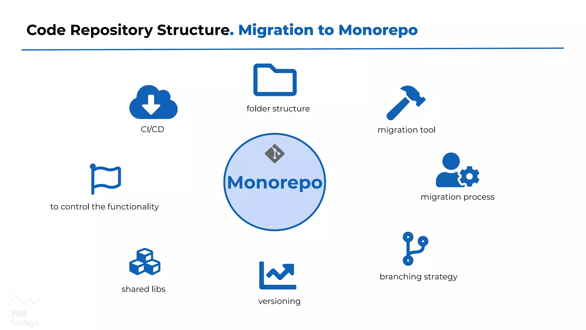 Code Repository Structure. Migration to Monorepo
Monorepo
migration process
folder structure
migration tool
branching strategy
versioning
shared libs
to control the functionality
CI/CD
 