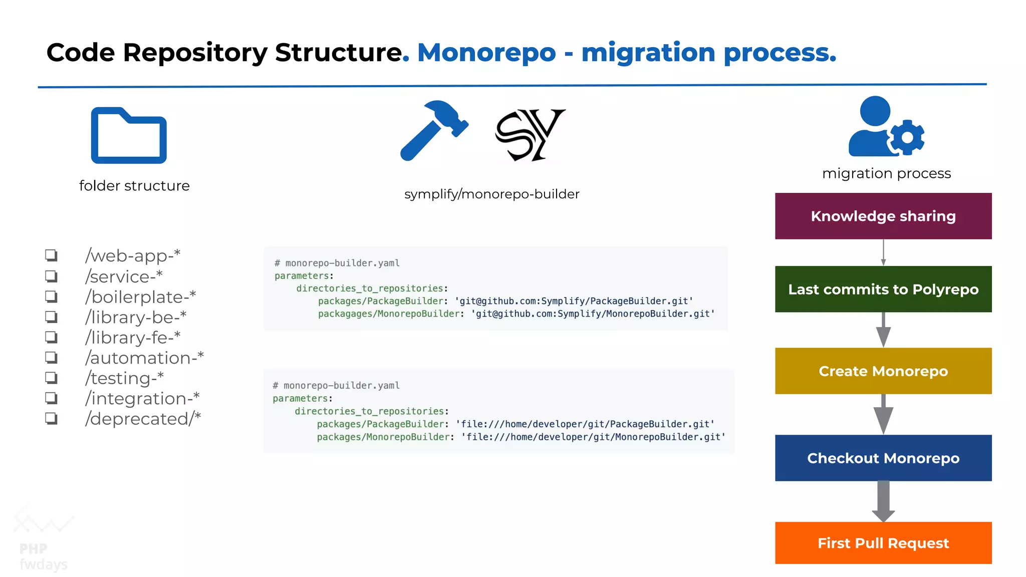 Code Repository Structure. Monorepo - migration process.
❏ /web-app-*
❏ /service-*
❏ /boilerplate-*
❏ /library-be-*
❏ /library-fe-*
❏ /automation-*
❏ /testing-*
❏ /integration-*
❏ /deprecated/*
folder structure
symplify/monorepo-builder
Knowledge sharing
Last commits to Polyrepo
Create Monorepo
Checkout Monorepo
First Pull Request
migration process
 