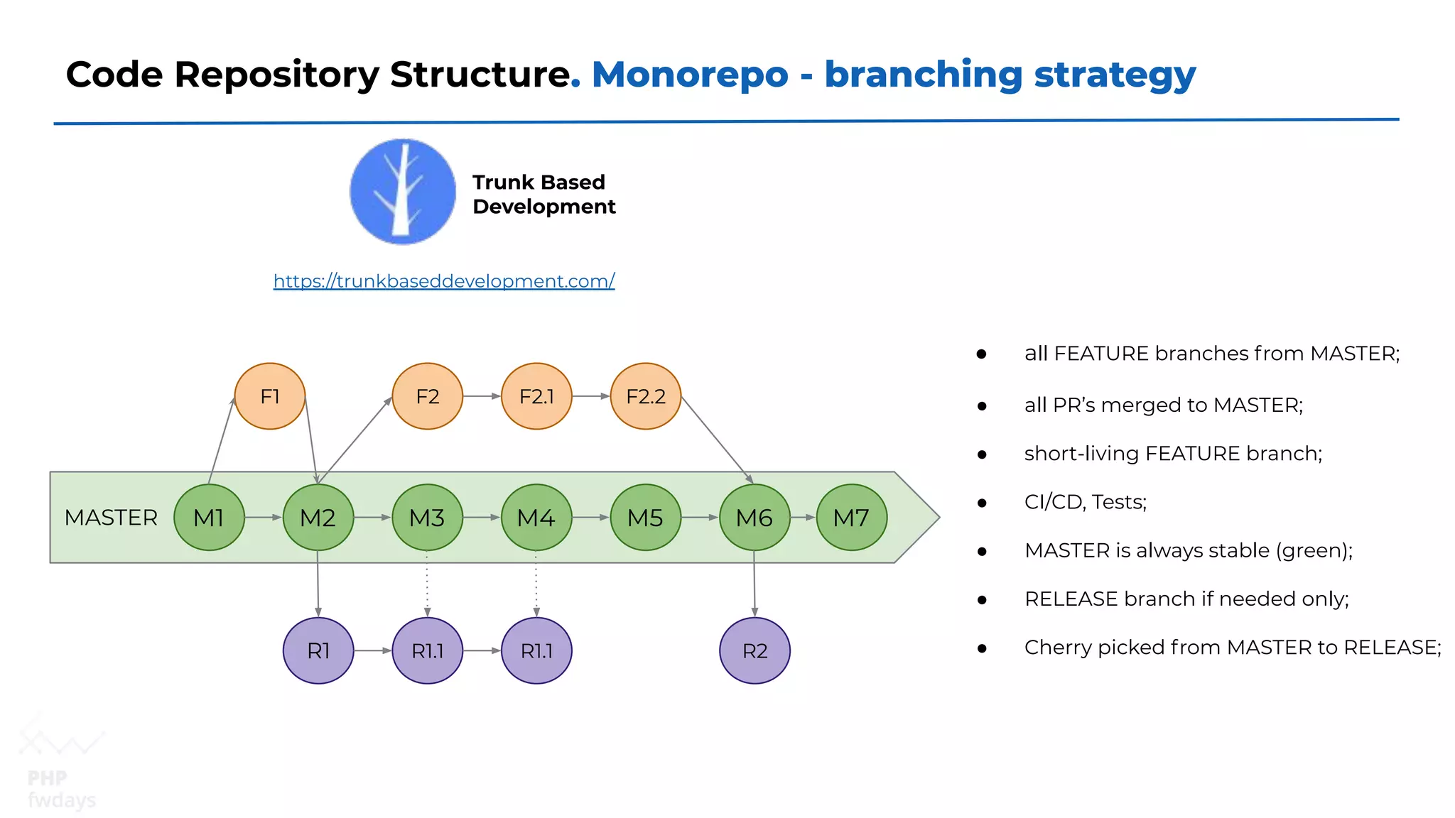 Code Repository Structure. Monorepo - branching strategy
Trunk Based
Development
https://trunkbaseddevelopment.com/
MASTER M1 M2 M3 M4 M5 M6
R1 R1.1 R2
F1 F2 F2.1 F2.2
M7
R1.1
● all FEATURE branches from MASTER;
● all PR’s merged to MASTER;
● short-living FEATURE branch;
● CI/CD, Tests;
● MASTER is always stable (green);
● RELEASE branch if needed only;
● Cherry picked from MASTER to RELEASE;
 