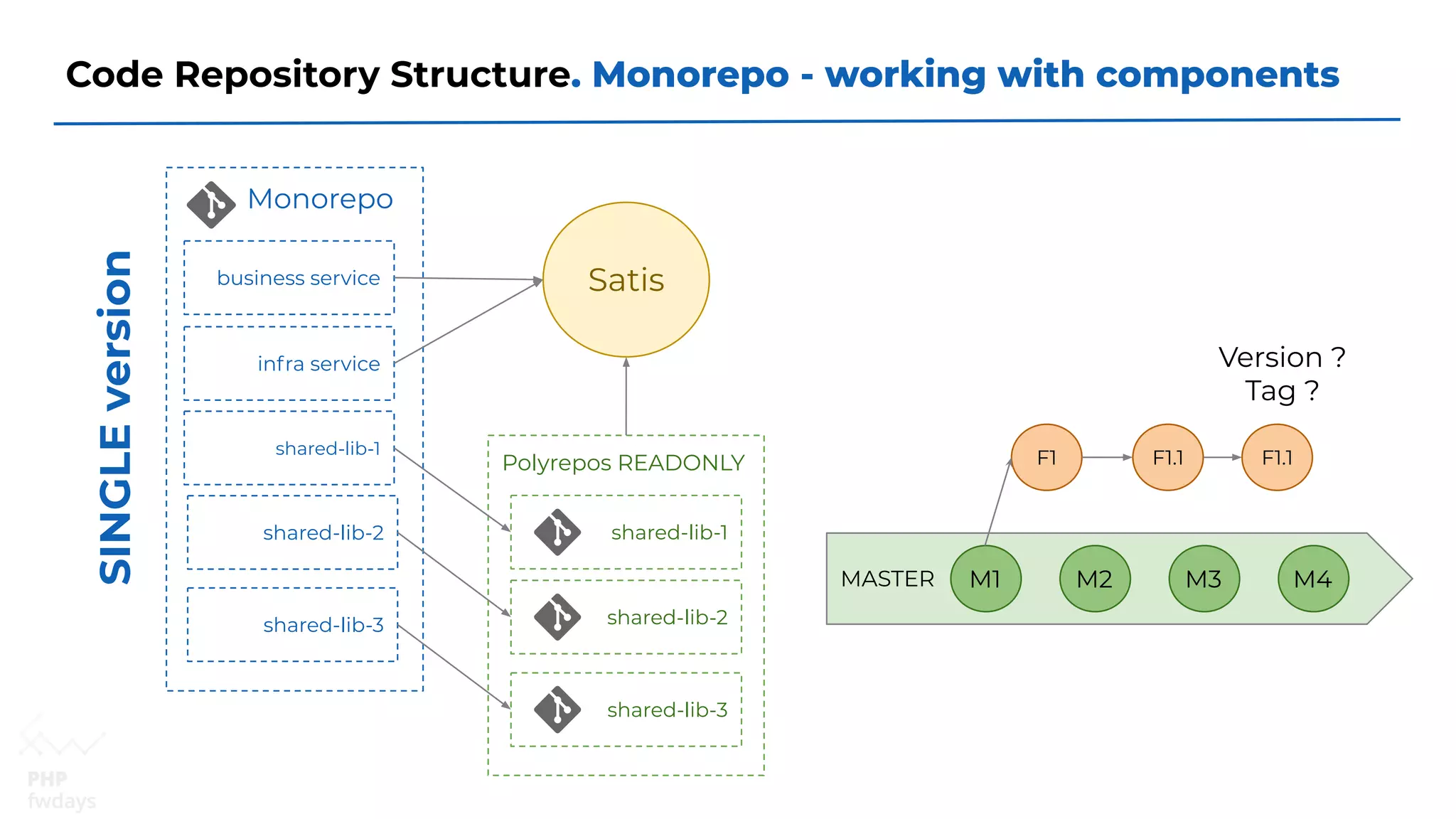 Code Repository Structure. Monorepo - working with components
Polyrepos READONLY
Monorepo
business service
shared-lib-3
shared-lib-2
infra service
shared-lib-1
shared-lib-1
shared-lib-2
shared-lib-3
Satis
SINGLEversion
Version ?
Tag ?
MASTER M1 M2 M3 M4
F1 F1.1 F1.1
 