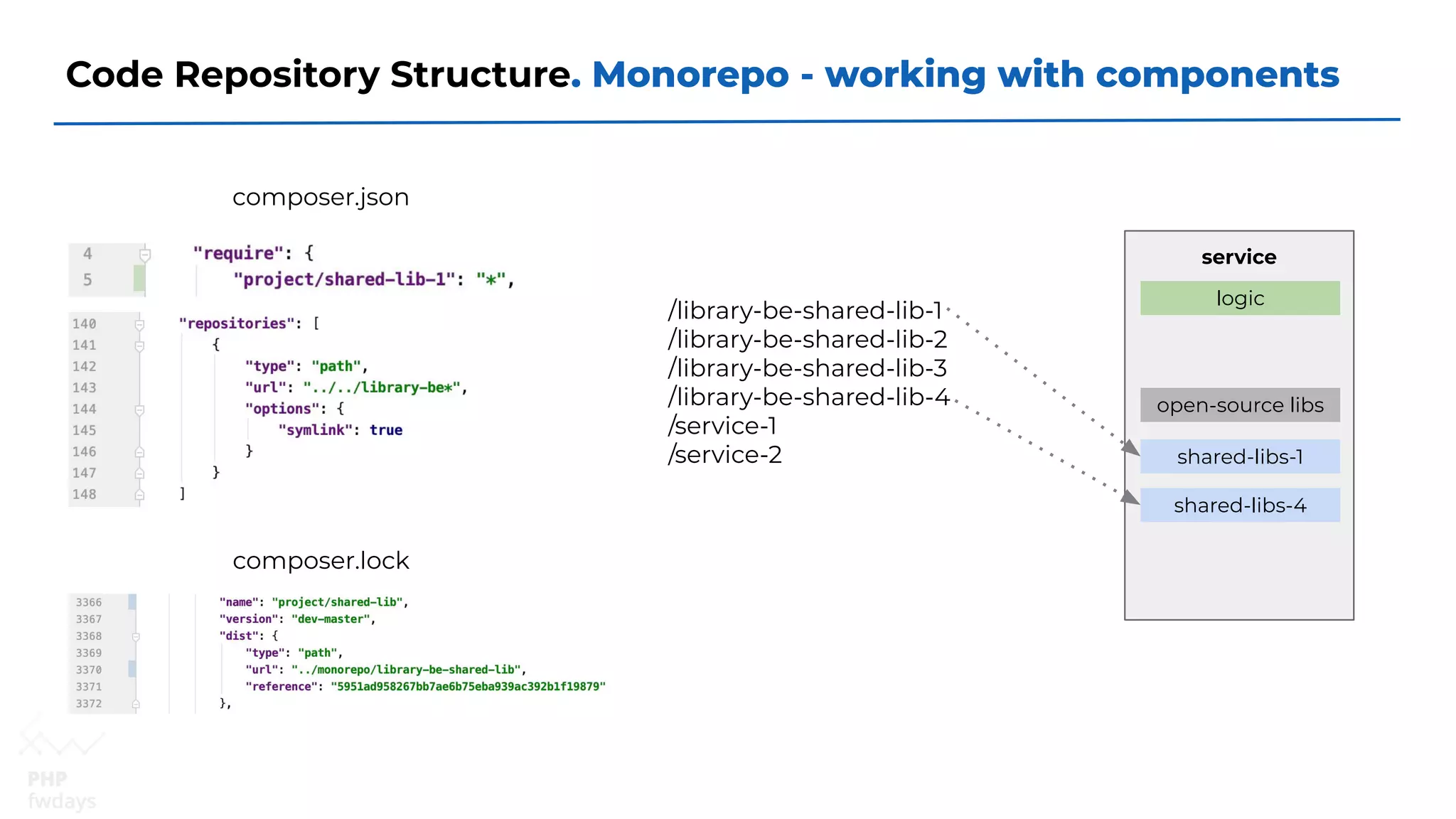 Code Repository Structure. Monorepo - working with components
composer.json
composer.lock
service
open-source libs
logic
shared-libs-1
/library-be-shared-lib-1
/library-be-shared-lib-2
/library-be-shared-lib-3
/library-be-shared-lib-4
/service-1
/service-2
shared-libs-4
 