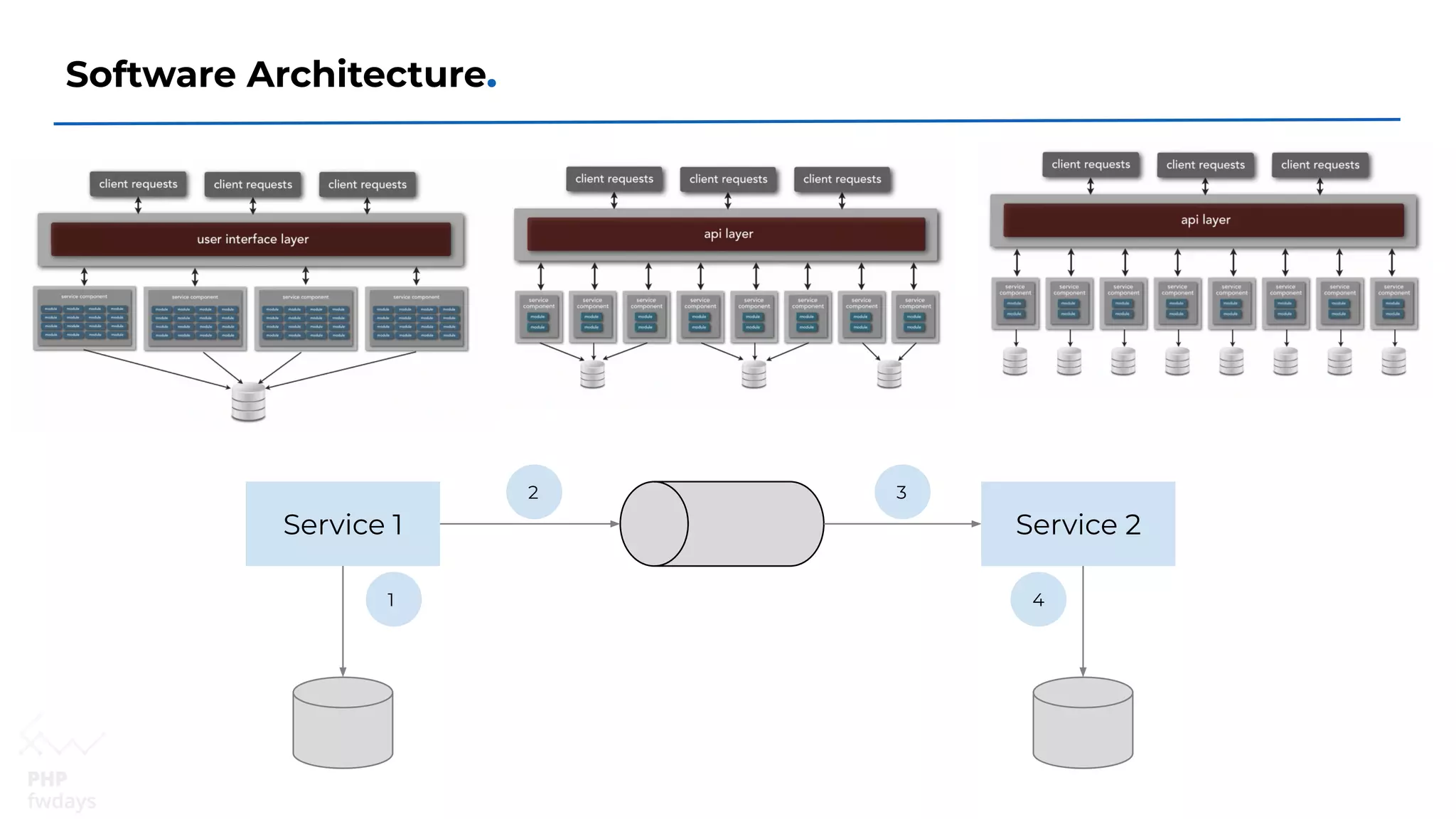 Software Architecture.
Service 1 Service 2
2
1
3
4
 