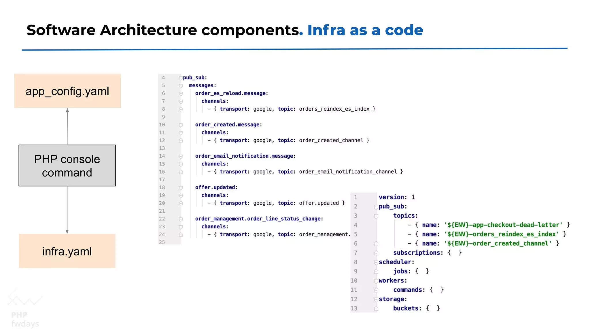 Software Architecture components. Infra as a code
PHP console
command
app_config.yaml
infra.yaml
 