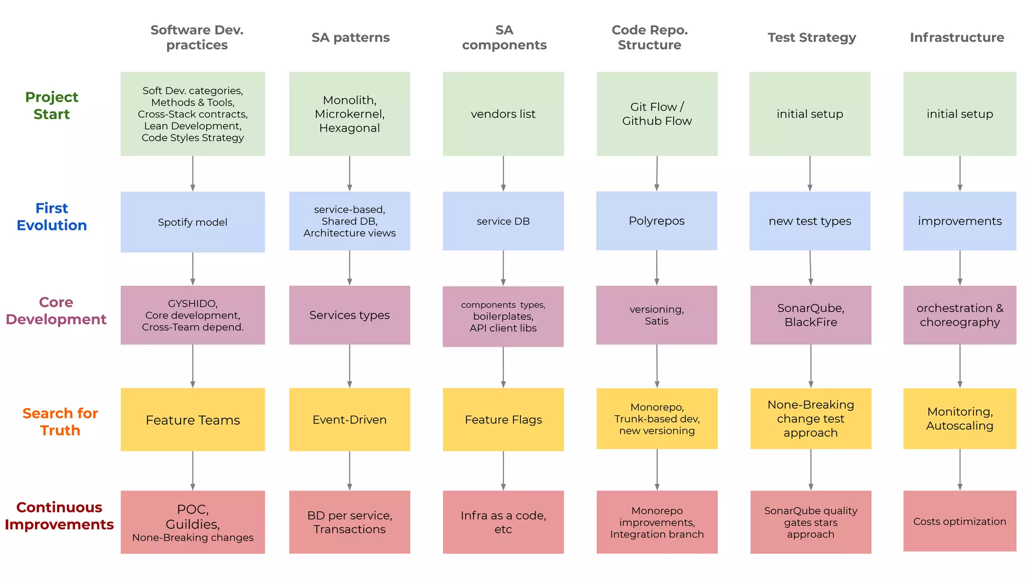 Soft Dev. categories,
Methods & Tools,
Cross-Stack contracts,
Lean Development,
Code Styles Strategy
Monolith,
Microkernel,
Hexagonal
vendors list
Git Flow /
Github Flow
initial setup initial setup
Spotify model
service-based,
Shared DB,
Architecture views
service DB Polyrepos new test types improvements
GYSHIDO,
Core development,
Cross-Team depend.
Services types
components types,
boilerplates,
API client libs
versioning,
Satis
SonarQube,
BlackFire
orchestration &
choreography
Feature Teams Event-Driven Feature Flags
Monorepo,
Trunk-based dev,
new versioning
None-Breaking
change test
approach
Monitoring,
Autoscaling
POC,
Guildies,
None-Breaking changes
BD per service,
Transactions
Infra as a code,
etc
Monorepo
improvements,
Integration branch
SonarQube quality
gates stars
approach
Costs optimization
Project
Start
First
Evolution
Core
Development
Search for
Truth
Continuous
Improvements
Software Dev.
practices
SA patterns
SA
components
Code Repo.
Structure
Test Strategy Infrastructure
 
