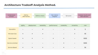 Architecture Tradeoff Analysis Method.
Understand
context
Deﬁne
alternatives
Deﬁne criteria
Set criteria
weights
Set score
Analyse results and
take decision
agility deployment testability performance scalability simplicity cost
Monolithic - - + - - + $
Microservices + + + - - + $$
Space-based + + - + + - $$$$
Service-oriented - - - - + - $$$$
Service-Based + + + - + - $$
 