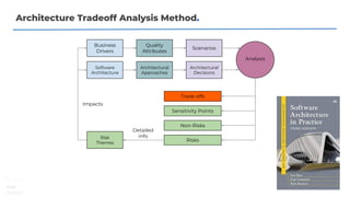 Architecture Tradeoff Analysis Method.
Business
Drivers
Software
Architecture
Quality
Attributes
Architectural
Approaches
Scenarios
Architectural
Decisions
Analysis
Trade offs
Sensitivity Points
Non-Risks
Risks
Risk
Themes
Impacts
Detailed
info
 