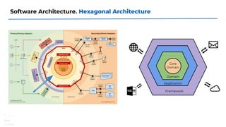 Software Architecture. Hexagonal Architecture
Framework
Application
Domain
Core
Domain
 