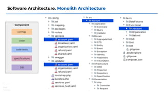 Software Architecture. Monolith Architecture
Component
conﬁgs
DB
code
code tests
speciﬁcations
 