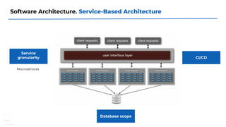 Software Architecture. Service-Based Architecture
Service
granularity
Macroservices
Database scope
CI/CD
 