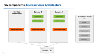 SA components. Microservices Architecture
Service 1
Shared DB
ORM conﬁg
Repositories shared-data-model
library
Entities
Migrations
Mapping
Repositories
ORM conﬁg
Service
shared-db-loader
shared-data-model shared-data-model
Service 1
ORM conﬁg
Repositories
shared-data-model
 