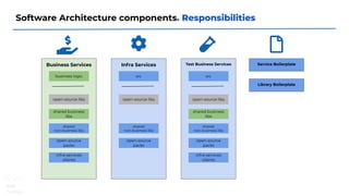 Software Architecture components. Responsibilities
Business Services
business logic
open-source libs
open-source
packs
infra services
clients
shared business
libs
shared
non-business libs
Infra Services
src
open-source libs
open-source
packs
shared
non-business libs
Test Business Services
src
open-source libs
open-source
packs
shared
non-business libs
shared business
libs
infra services
clients
Service Boilerplate
Library Boilerplate
 