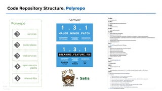 Polyrepo
Code Repository Structure. Polyrepo
services
shared-libs
open-source
packs
boilerplates
test services
Semver
 