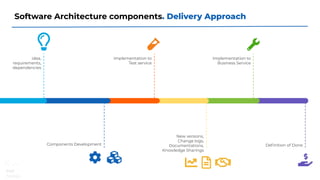 Software Architecture components. Delivery Approach
idea,
requirements,
dependencies
Implementation to
Test service
Implementation to
Business Service
Components Development
New versions,
Change logs,
Documentations,
Knowledge Sharings
Deﬁnition of Done
 