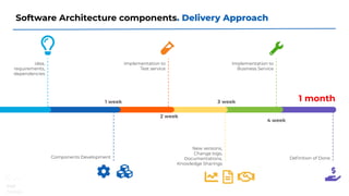 Software Architecture components. Delivery Approach
idea,
requirements,
dependencies
1 week
2 week
3 week
Implementation to
Test service
Implementation to
Business Service
Components Development
New versions,
Change logs,
Documentations,
Knowledge Sharings
Deﬁnition of Done
1 month
4 week
 