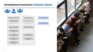Development practices. Feature Teams
Business Services
business logic
open-source libs
open-source
packs
infra services
clients
shared business
libs
shared
non-business libs
Infra Services
src
open-source libs
open-source
packs
shared
non-business libs
Service Boilerplate
Library Boilerplate
 