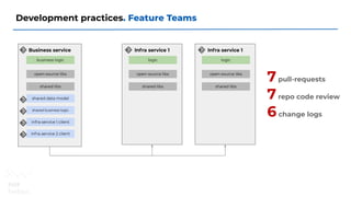 Development practices. Feature Teams
Business service
open-source libs
business logic
shared data model
shared business logic
shared libs
infra service 1 client
Infra service 1
open-source libs
logic
shared libs
infra service 2 client
Infra service 1
open-source libs
logic
shared libs
7pull-requests
7repo code review
6change logs
 