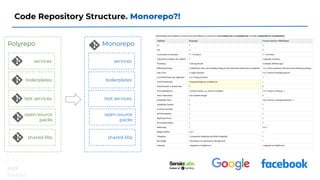 Code Repository Structure. Monorepo?!
Polyrepo
services
shared-libs
open-source
packs
boilerplates
test services
Monorepo
services
shared-libs
open-source
packs
boilerplates
test services
 