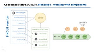 Code Repository Structure. Monorepo - working with components
Polyrepos READONLY
Monorepo
business service
shared-lib-3
shared-lib-2
infra service
shared-lib-1
shared-lib-1
shared-lib-2
shared-lib-3
Satis
SINGLEversion
Version ?
Tag ?
MASTER M1 M2 M3 M4
F1 F1.1 F1.1
 