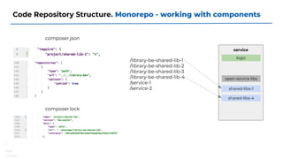 Code Repository Structure. Monorepo - working with components
composer.json
composer.lock
service
open-source libs
logic
shared-libs-1
/library-be-shared-lib-1
/library-be-shared-lib-2
/library-be-shared-lib-3
/library-be-shared-lib-4
/service-1
/service-2
shared-libs-4
 