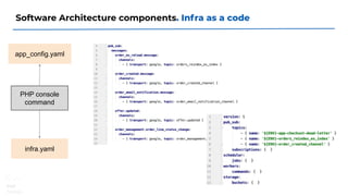 Software Architecture components. Infra as a code
PHP console
command
app_config.yaml
infra.yaml
 