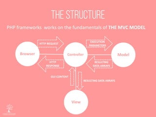 PHP frameworks works on the fundamentals of THE MVC MODEL
Controller Model
View
Browser
HTTP REQUEST
EXECUTION
PARAMETERS
RESULTING
DATA ARRAYS
HTTP
RESPONSE
GUI CONTENT
RESULTING DATA ARRAYS
 