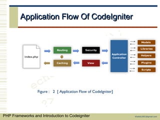 Framework Codeigniter Routing PHP Frameworks and CodeIgniter | PPT
