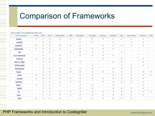 PHP Frameworks and CodeIgniter | PPT
