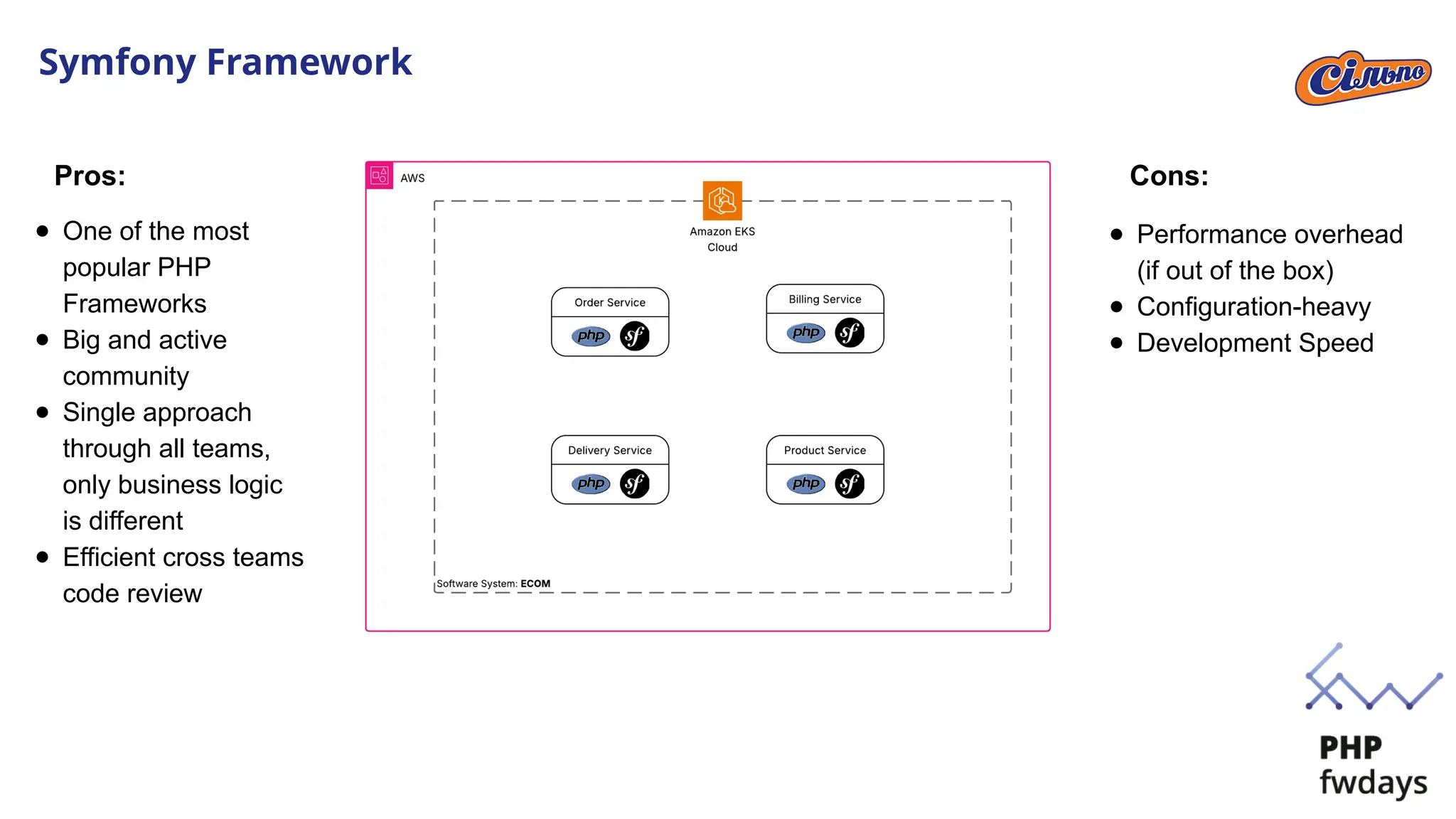 Symfony Framework
● One of the most
popular PHP
Frameworks
● Big and active
community
● Single approach
through all teams,
only business logic
is different
● Efficient cross teams
code review
● Performance overhead
(if out of the box)
● Configuration-heavy
● Development Speed
Pros: Cons:
 