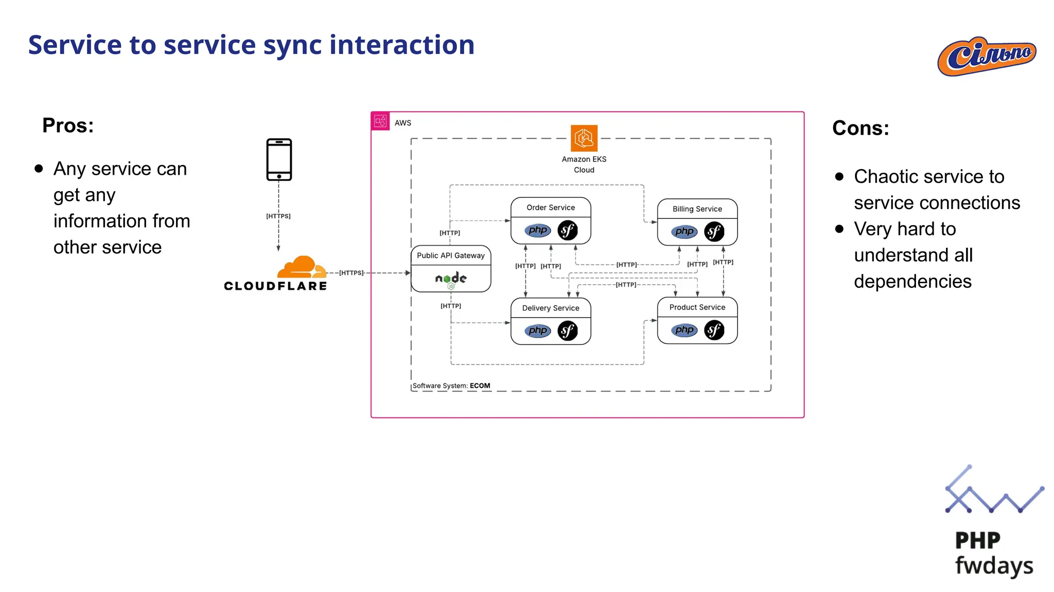 Service to service sync interaction
● Any service can
get any
information from
other service
● Chaotic service to
service connections
● Very hard to
understand all
dependencies
Pros: Cons:
 