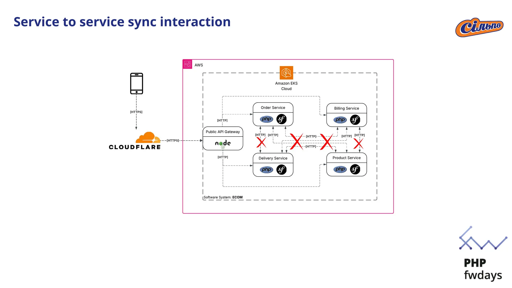 Service to service sync interaction
 