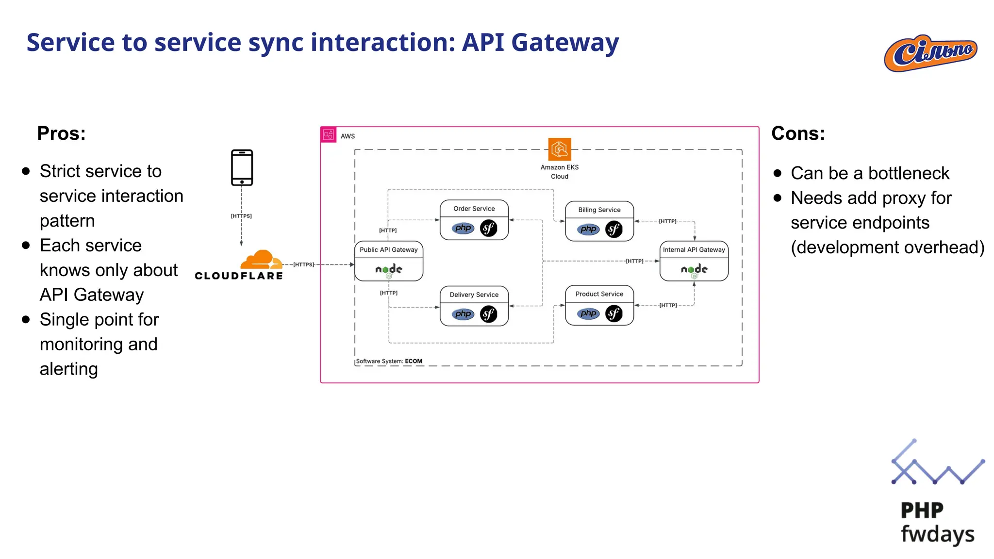 Service to service sync interaction: API Gateway
● Strict service to
service interaction
pattern
● Each service
knows only about
API Gateway
● Single point for
monitoring and
alerting
● Can be a bottleneck
● Needs add proxy for
service endpoints
(development overhead)
Pros: Cons:
 
