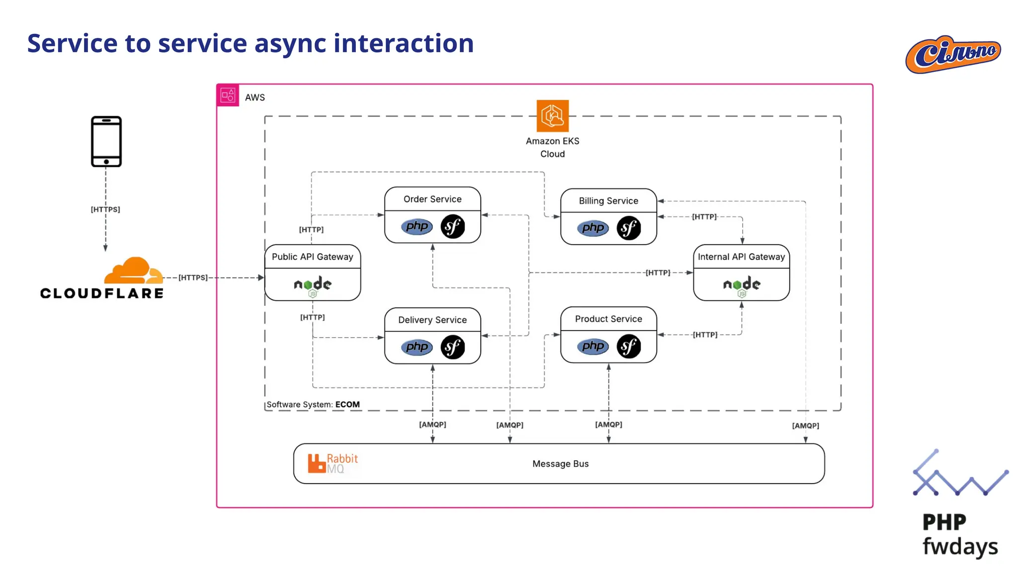 Service to service async interaction
 