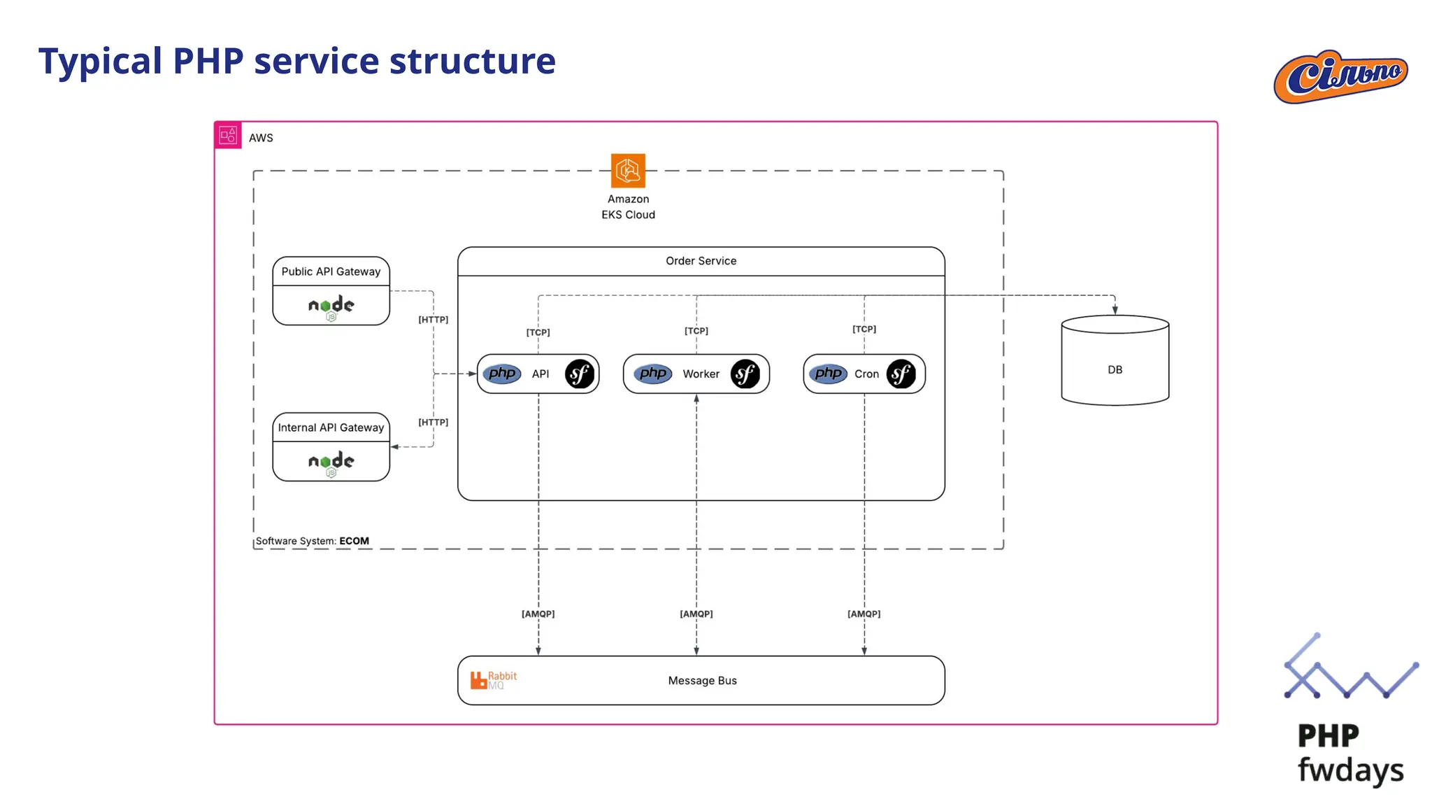 Typical PHP service structure
 