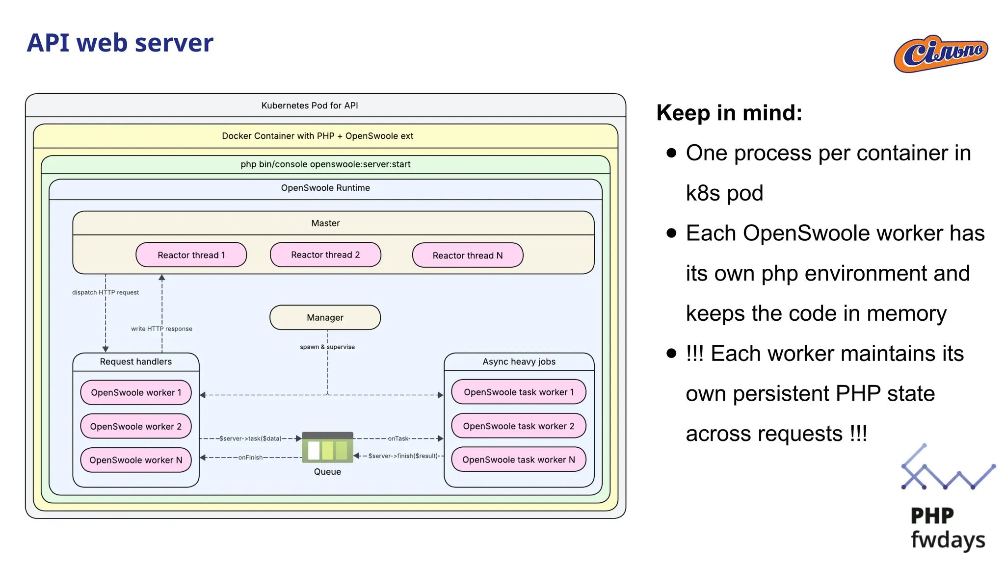 API web server
Keep in mind:
● One process per container in
k8s pod
● Each OpenSwoole worker has
its own php environment and
keeps the code in memory
● !!! Each worker maintains its
own persistent PHP state
across requests !!!
 