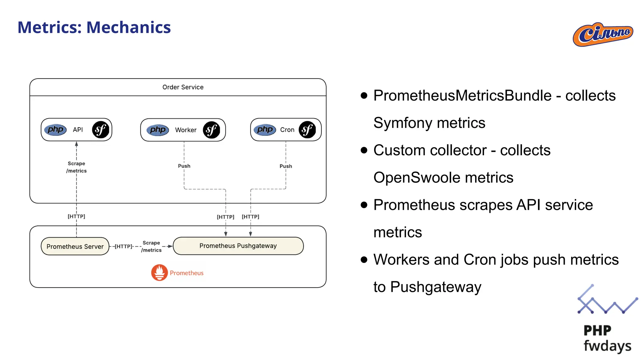 Metrics: Mechanics
● PrometheusMetricsBundle - collects
Symfony metrics
● Custom collector - collects
OpenSwoole metrics
● Prometheus scrapes API service
metrics
● Workers and Cron jobs push metrics
to Pushgateway
 