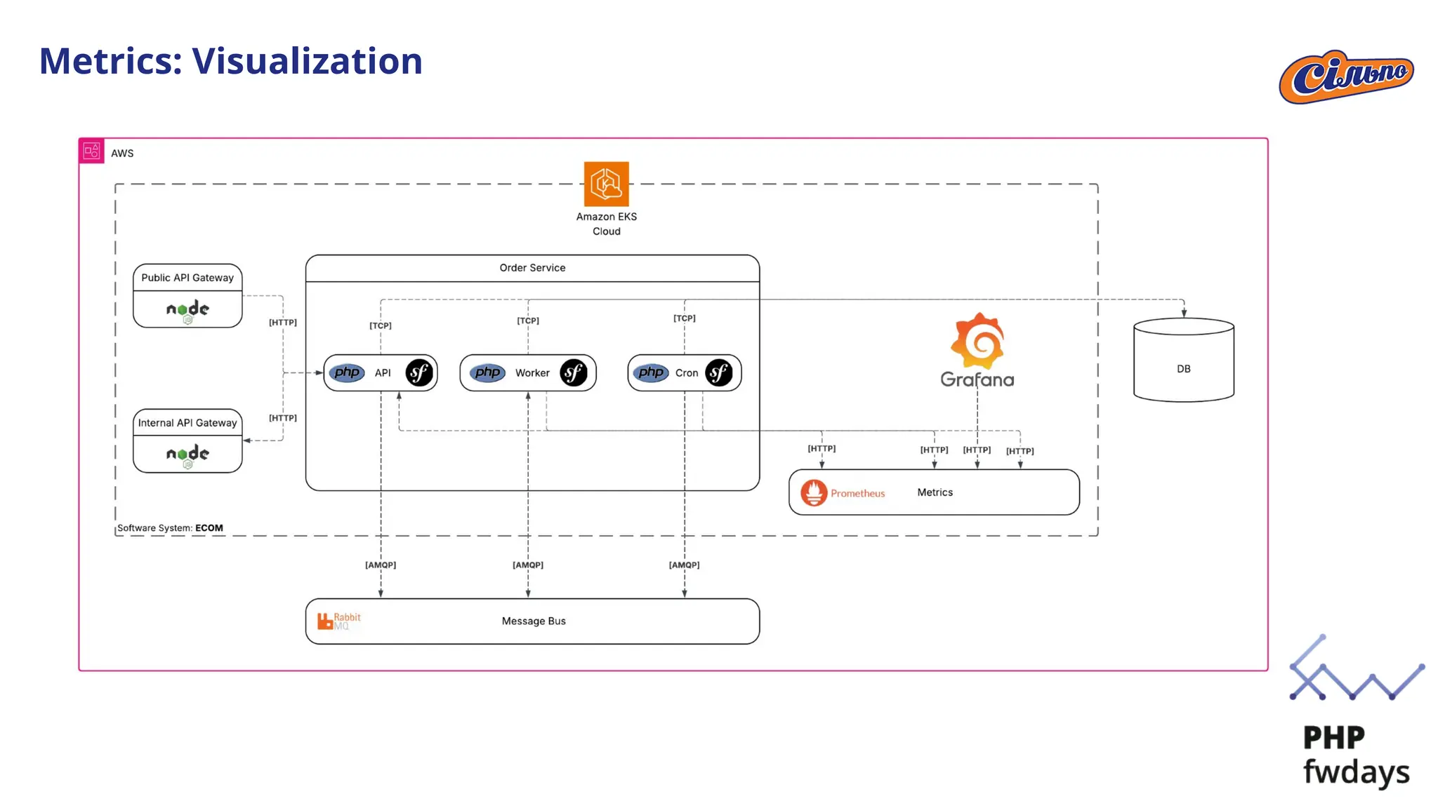 Metrics: Visualization
 